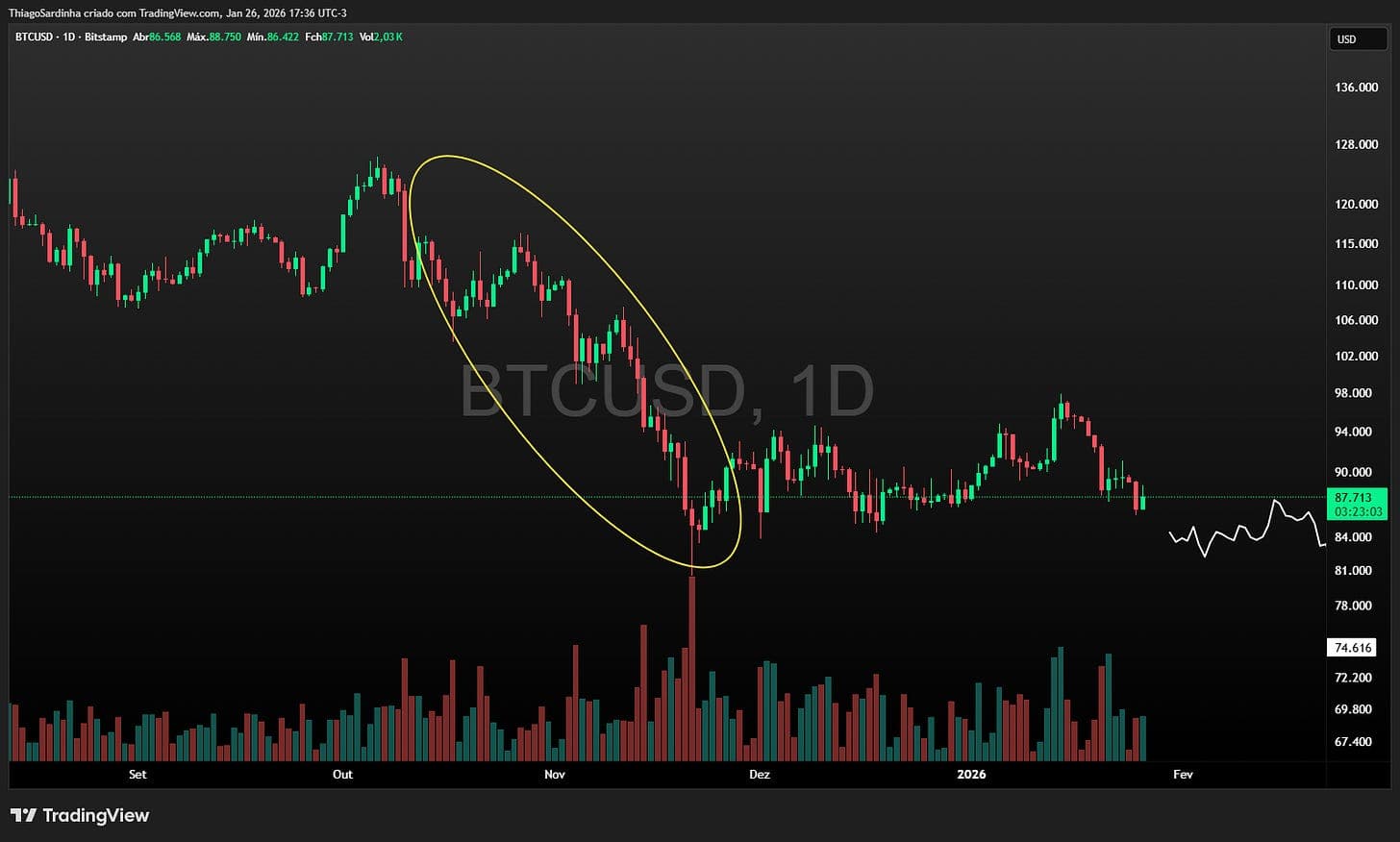 Capa do artigo: $BTC: cara de urso, cheiro de urso...