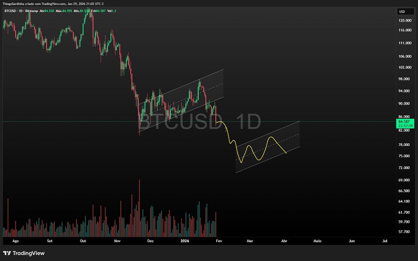 Capa do artigo: Bitcoin: entenda a queda em 1 minuto ⏲️